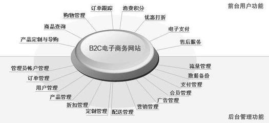 安徽微联根据市场分析成为B2C电子商务系统需要多少成本?