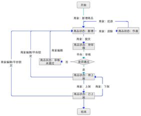 运营后台之商品管理篇 b2c电商 自营 是如何炼成的