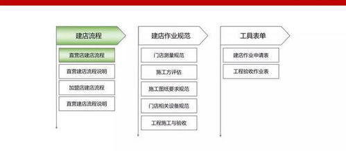 如何像肯德基一样流水线标准开店 给你一套落地开店建店流程