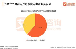 2018中国b2c电商报告 用户规模将突破5亿,平台会员制度成为热潮