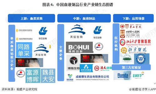 预见2023 2023年中国血液制品行业全景图谱 附市场规模 竞争格局和发展前景等