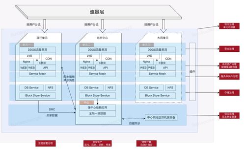 一文了解电商大促系统的高可用保障思路 京东云技术团队