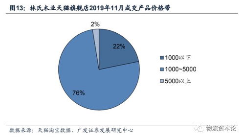 家居业的电商 s2b2c模式与零售标准化