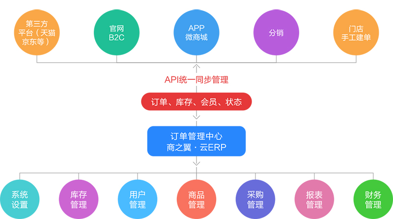 商之翼智能区域电商生态系统:加速驱动新零售变革