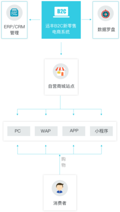 大型B2C新零售商城系统